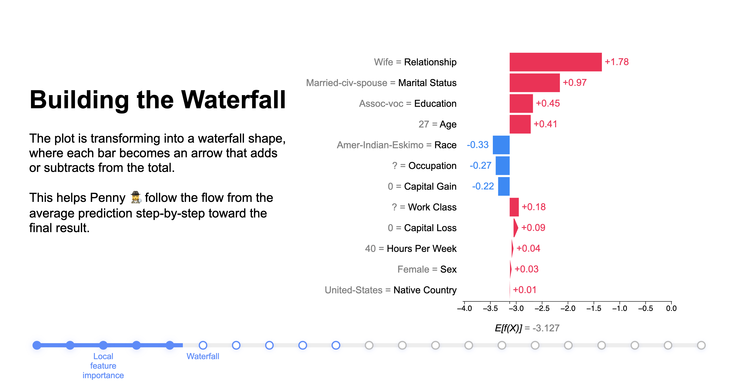 SHAP Values & Explainable AI Visualization